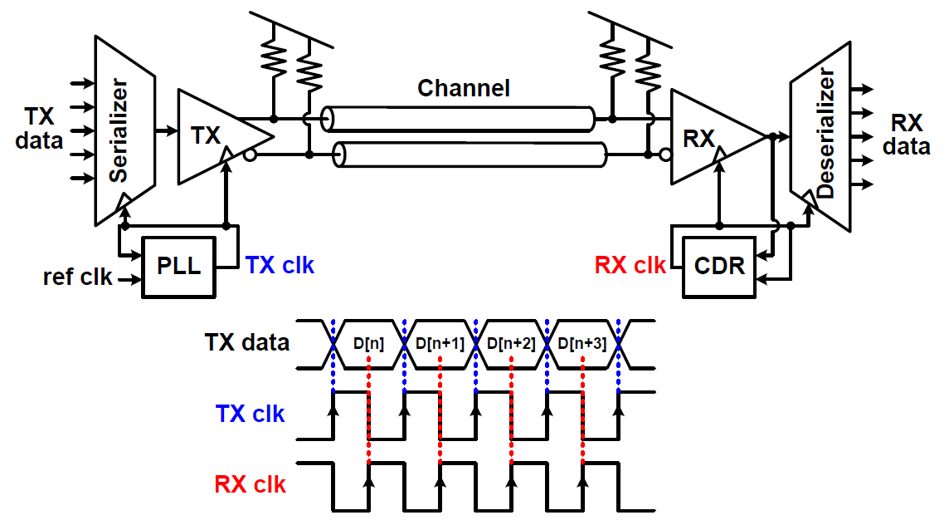 高速有线通信系统(SerDes)