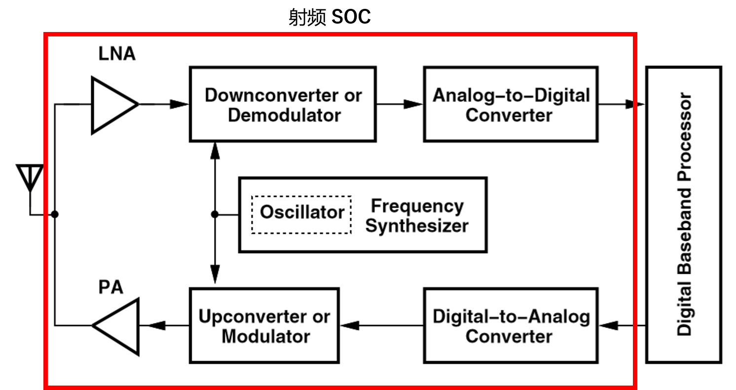 射频前端SoC(RF front-end SoC)