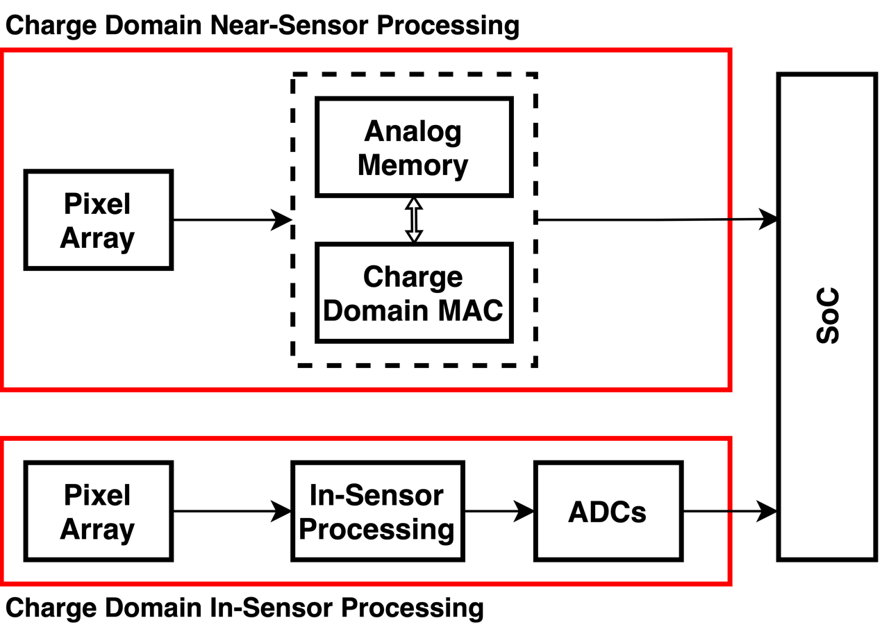 电荷域CMOS智能图像感知芯片和系统